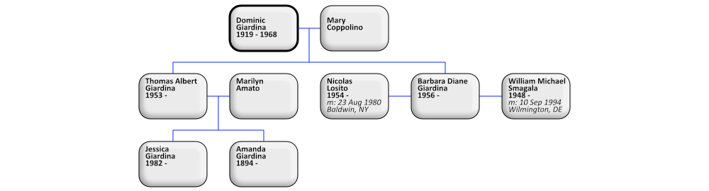 decendants of Dominic Giardia
