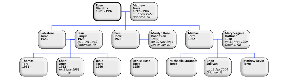 descendants of Rose Giardina