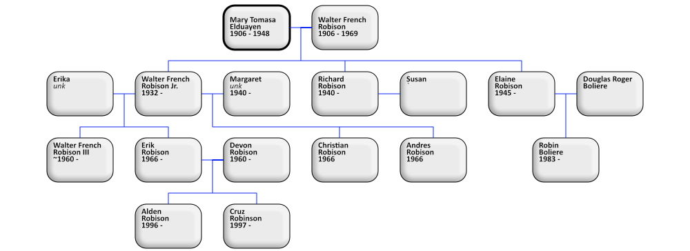 descendants of Mary Elduayen