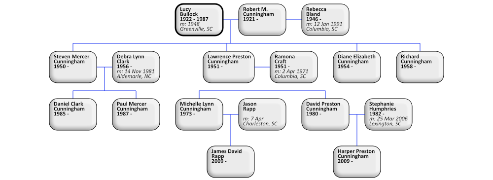 descendants of Lucy Bullock