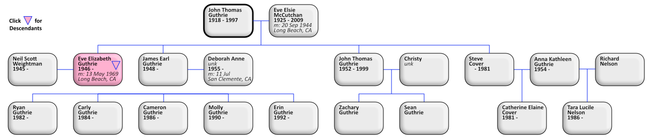 descendants of Thomas Guthrie