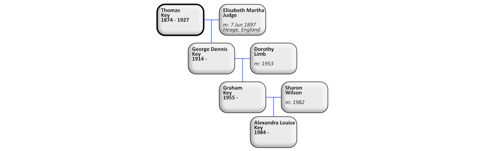 Descendants of Thomas Key