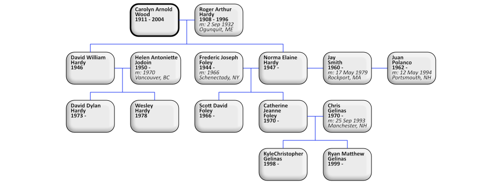 Descendants of Carolyn Arnold Wood