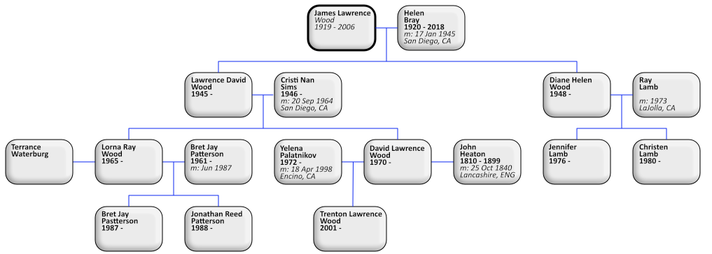 Descendants of James Lawrence Wood