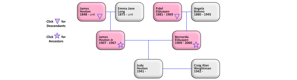 Judy's Immediate Ancestors
